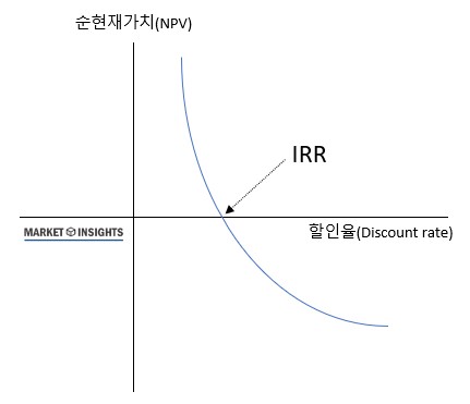 IRR과 NPV의 관계를 나타낸 그래프