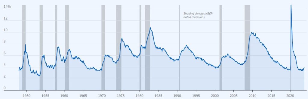경기침체와 실업률 그래프